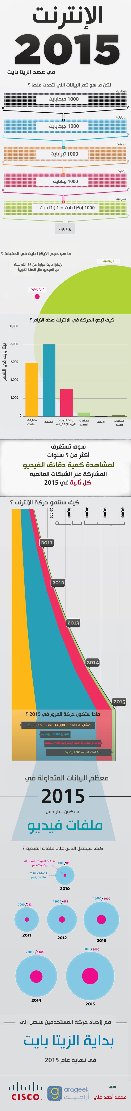 الإنترنت في 2015